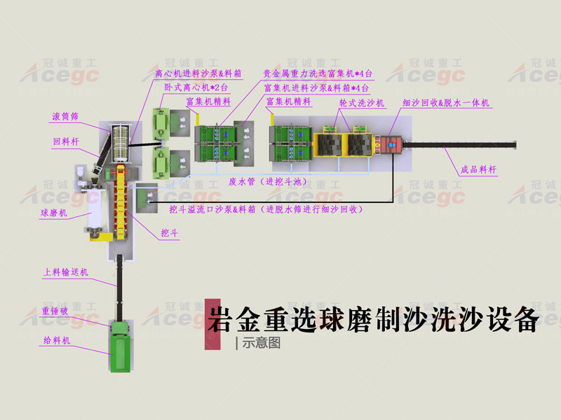 巖金礦洗礦重選設備